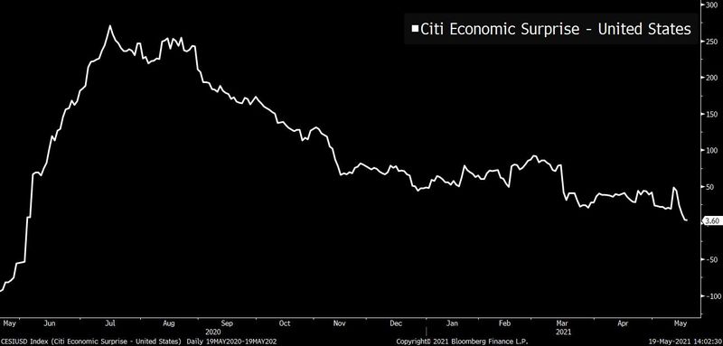 relates to The Citi U.S. Economic Surprise Index Is Close to Going Negative for the First Time in Nearly a Year