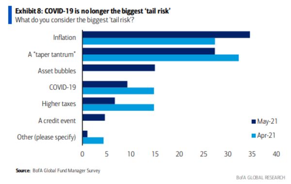 relates to The Biggest Tail Risk in Markets Has Shifted